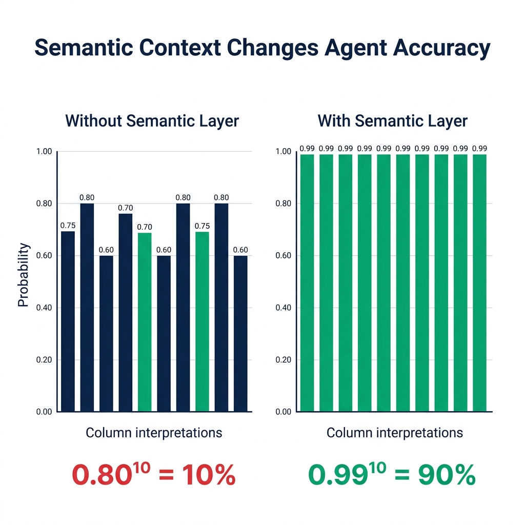 Semantic layer probability improvement for AI agent accuracy