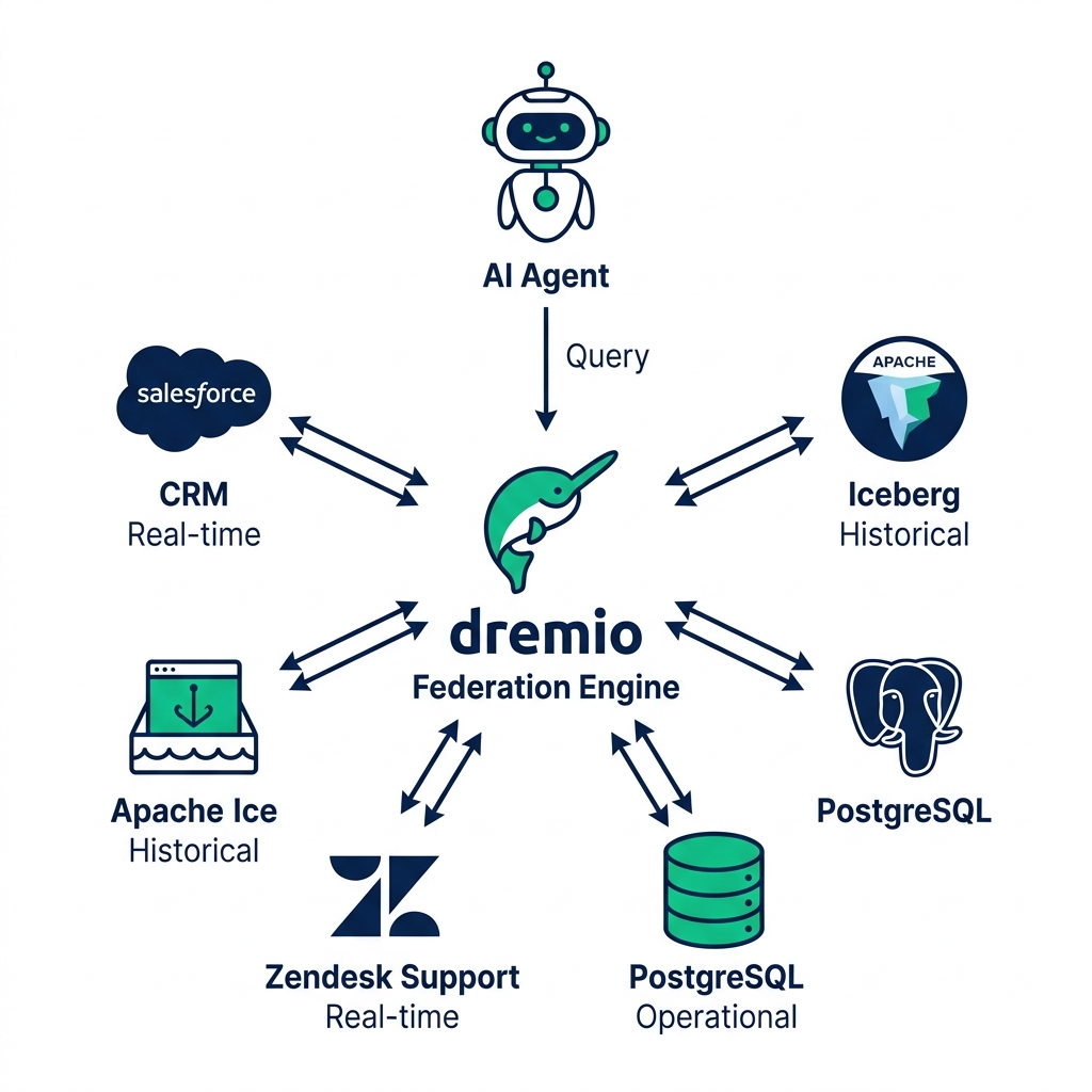 Zero-ETL federation architecture for AI agents