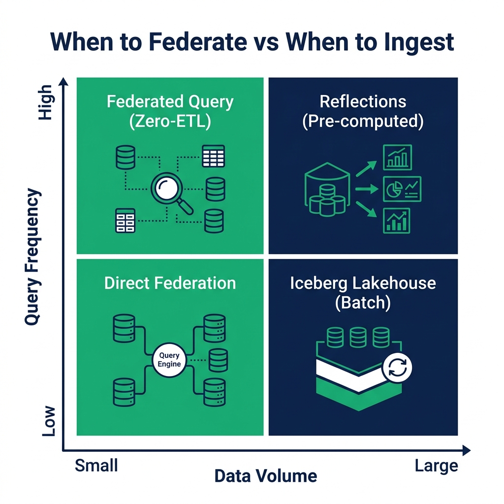 Zero-ETL vs traditional ETL federation decision matrix