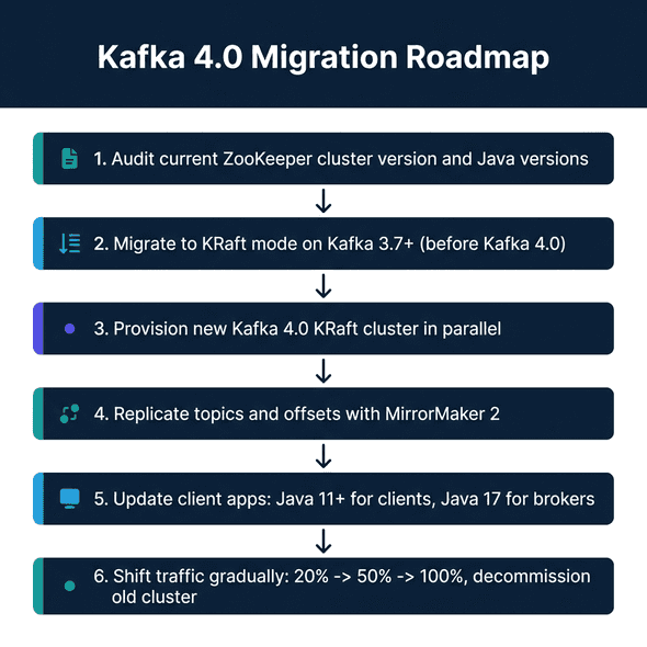 Six-step Kafka 4.0 migration roadmap from auditing the current ZooKeeper setup through MirrorMaker 2 replication and gradual traffic cutover