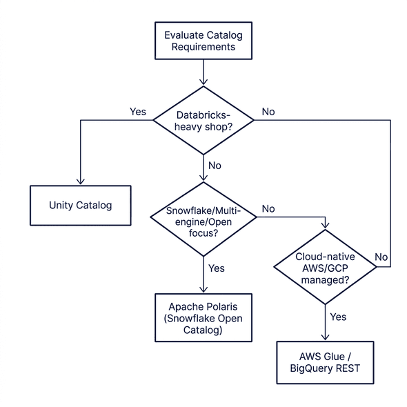 Flowchart decision tree helping engineers evaluate catalog requirements and select the correct Iceberg control plane