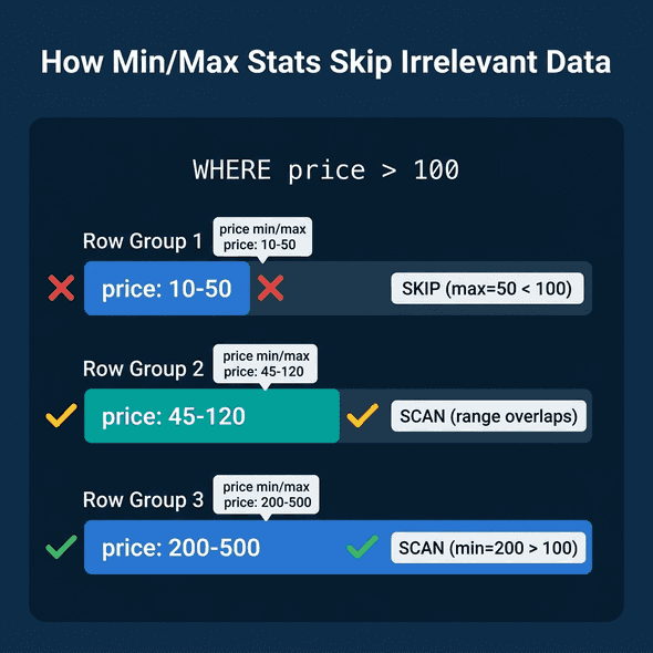 How min/max statistics allow the engine to skip irrelevant row groups when filtering by price