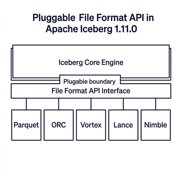 Pluggable File Format API architecture decoupling Iceberg core from format plugins