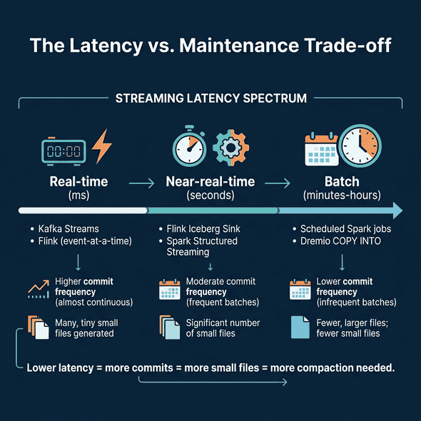 The spectrum from real-time to batch showing how latency affects small file production