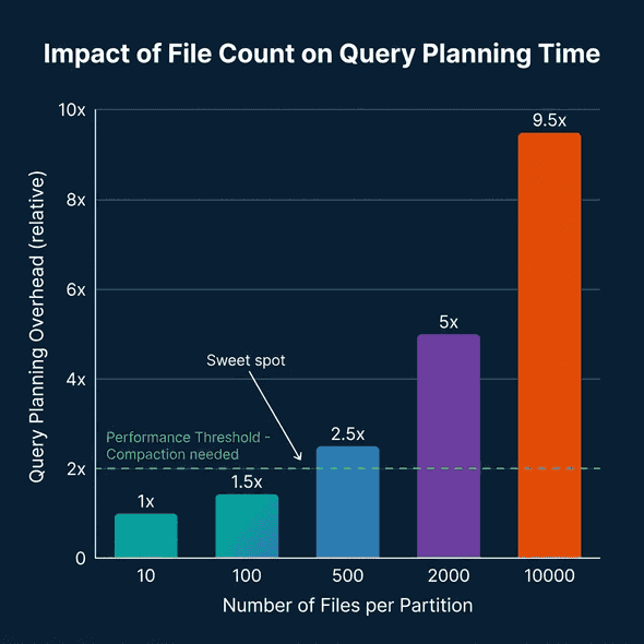 Bar chart showing query planning overhead increasing from 1x at 10 files per partition to 9.5x at 10,000 files, with performance threshold at 2x indicating when compaction is needed