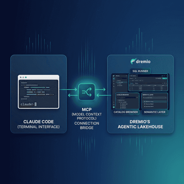 Claude Code connecting to Dremio Agentic Lakehouse via MCP