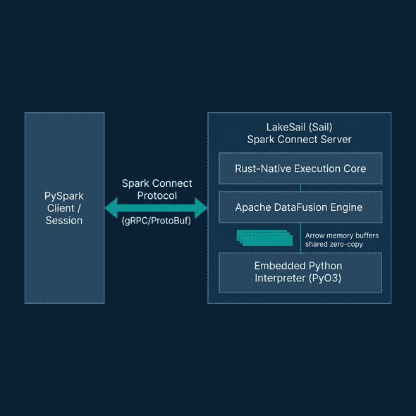 LakeSail Spark Connect architecture showing PySpark client communicating over gRPC to a Rust-native Spark Connect server with DataFusion and PyO3 embedded UDF zero-copy memory buffers