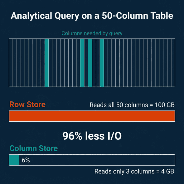 I/O comparison showing row store reading 100 GB versus column store reading only 4 GB for the same analytical query