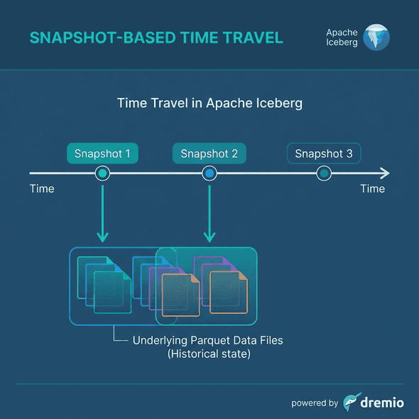 Diagram showing Time Travel snapshots pointing an overlapping set of underlying Parquet files