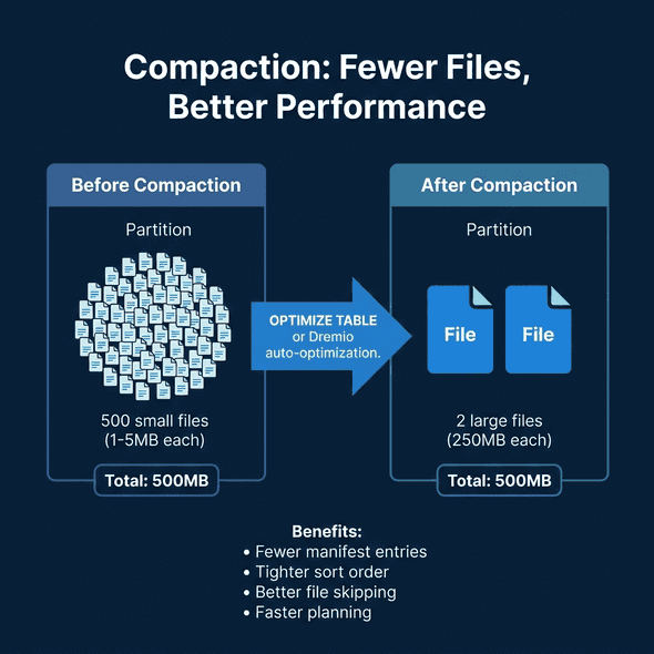 Compaction merging 500 small files into 2 large files with identical data