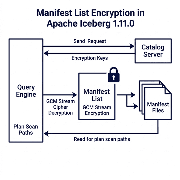 Manifest list encryption sequence showing key exchange and decryption query planning