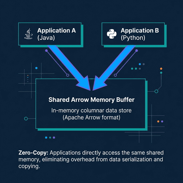Zero-Copy architecture showing two different languages pointing to the exact same memory buffer