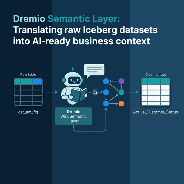 The Semantic layer translating raw Iceberg datasets into AI-ready business context