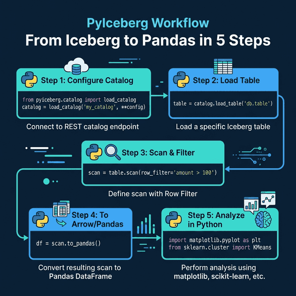 The five-step PyIceberg workflow from catalog connection to analysis