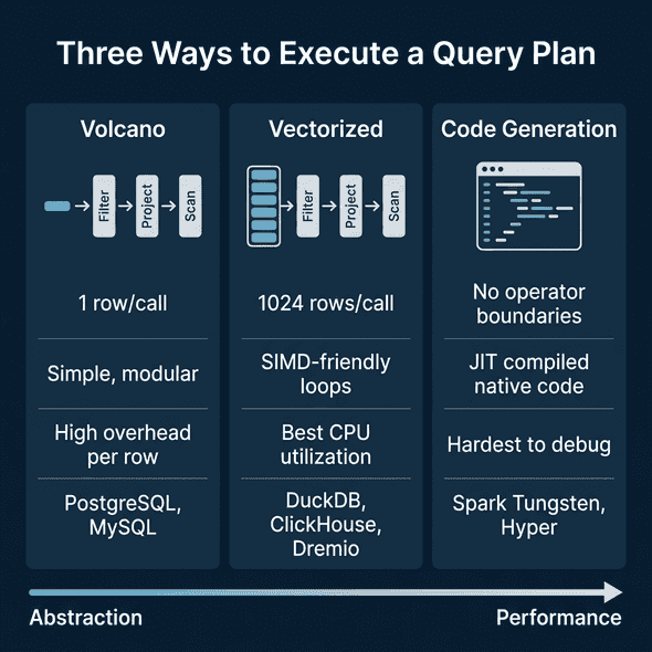 Three execution models compared: Volcano for simplicity, Vectorized for CPU efficiency, Code Generation for maximum performance