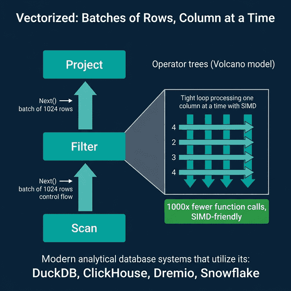 Vectorized execution processing batches of 1024 rows with SIMD-friendly tight loops