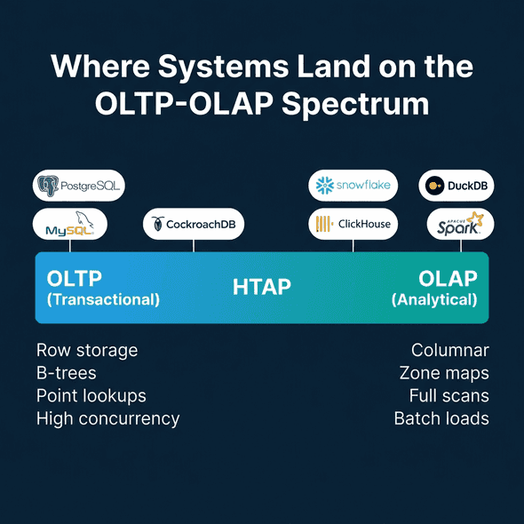 Where real-world database systems land on the OLTP to OLAP design spectrum