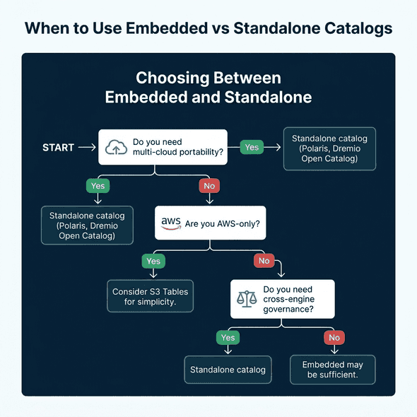 Decision tree for choosing between embedded and standalone catalogs