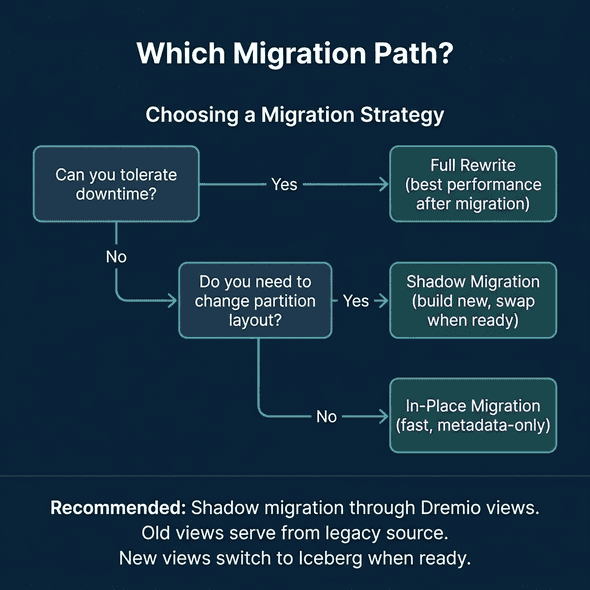 Decision tree for selecting the right migration strategy based on downtime tolerance and layout changes