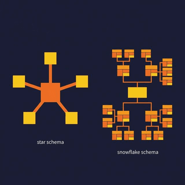 Star schema with central fact table surrounded by denormalized dimension tables