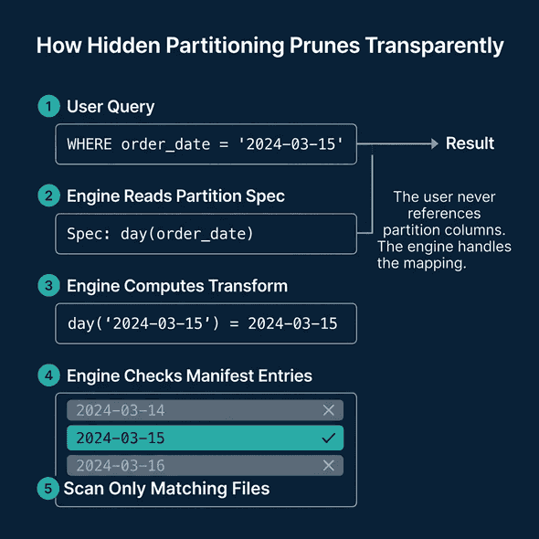 Step-by-step flow showing how the engine maps a user query through the partition spec to prune files