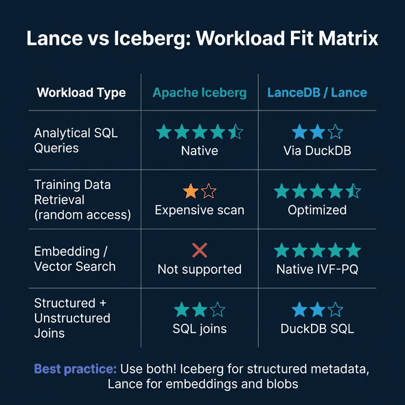 Lance vs Iceberg workload fit matrix comparing analytical SQL queries, training data retrieval, embedding/vector search, and structured+unstructured joins across both formats