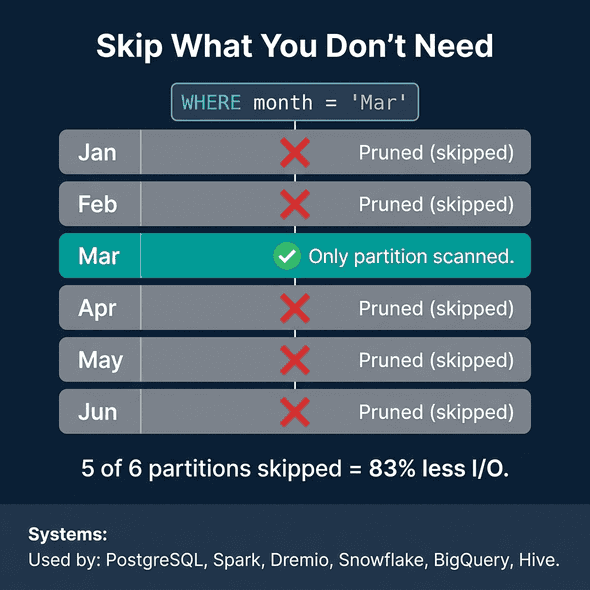 Partition pruning showing 5 of 6 monthly partitions skipped when filtering by March