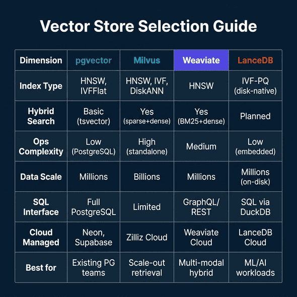 Vector store comparison table showing pgvector, Milvus, Weaviate, and LanceDB across index type, hybrid search support, operational complexity, data scale, SQL interface, cloud managed option, and best use case