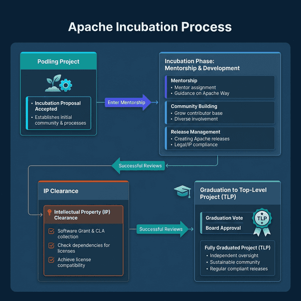 The Apache Incubation Process flow showing Podling, Mentorship, IP Clearance, and Graduation to TLP