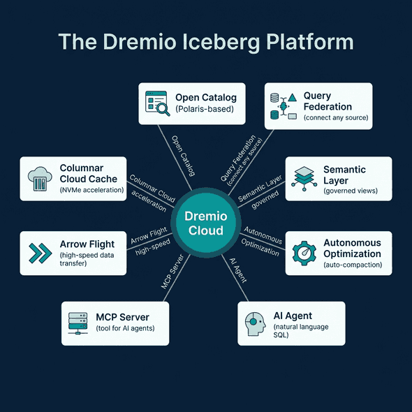 Dremio Cloud features for Iceberg including Open Catalog, federation, semantic layer, and AI