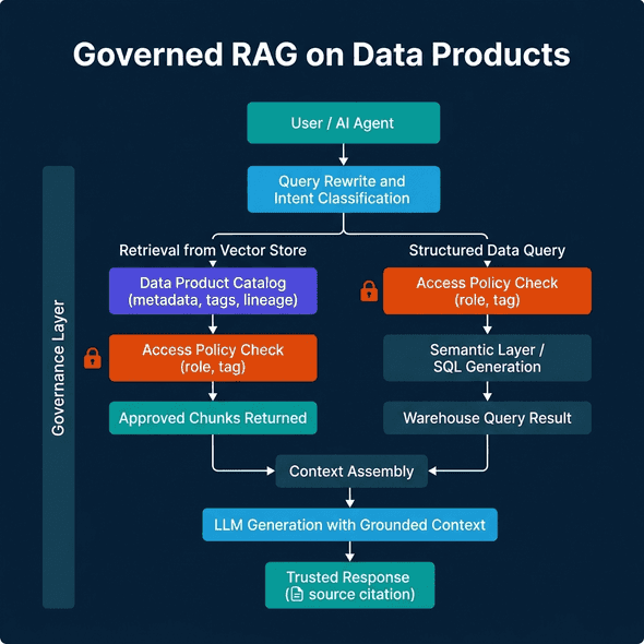 Governed RAG architecture showing user/AI agent flowing through query rewrite and intent classification, splitting into retrieval from vector store via data product catalog and policy check, and structured data query via policy check and semantic layer, both assembling context for LLM generation with governance layer alongside