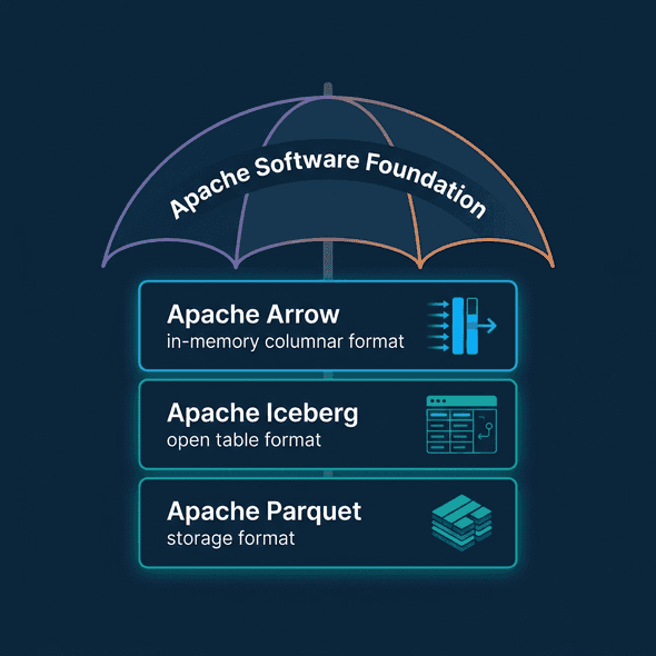 Three layers of the Apache Lakehouse stacked under the ASF Umbrella showing Parquet, Iceberg, and Arrow