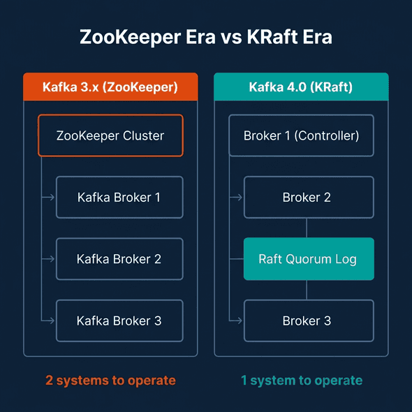 Architecture comparison showing ZooKeeper-based Kafka 3.x with separate ZooKeeper cluster versus KRaft-based Kafka 4.0 with integrated Raft quorum, reducing two systems to one