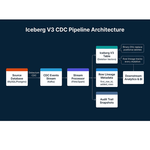 End-to-end CDC pipeline from source database through Debezium and Kafka to Flink stream processor, then into Iceberg V3 tables with deletion vectors, row lineage metadata, and audit trail snapshots for downstream analytics
