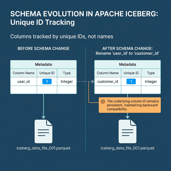 Diagram showing Schema Evolution mapping unique column IDs to file structures over time
