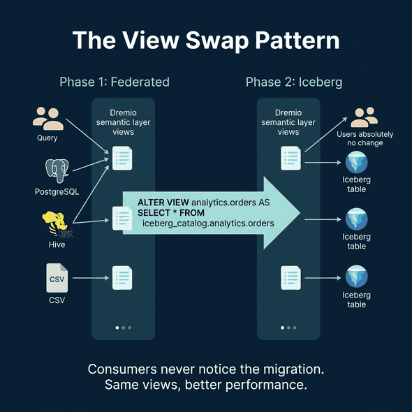 The zero-downtime view swap pattern: views point to legacy first, then switch to Iceberg