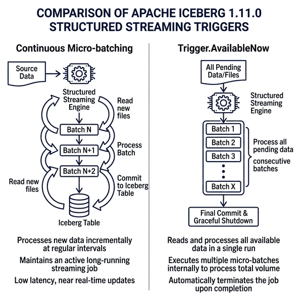 Comparison of continuous micro-batch streaming vs Spark AvailableNow trigger batches