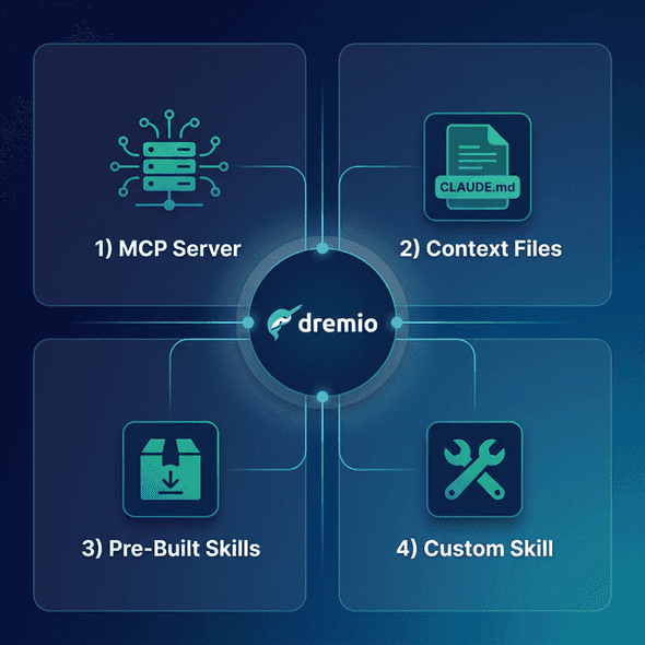 Four approaches to connecting AI coding tools to Dremio