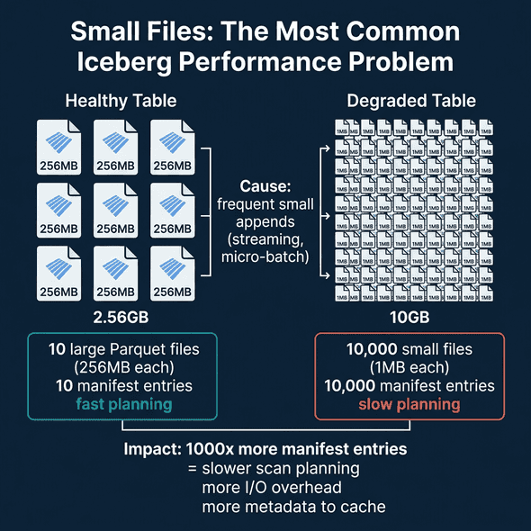 The small file problem comparing a healthy table with large files to a degraded table with thousands of tiny files