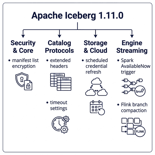 Apache Iceberg 1.11.0 release overview diagram showing Security, Catalog, Storage, and Engine pillars