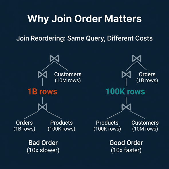 Join reordering showing how the same three-table query can be 10x faster or slower depending on which tables are joined first
