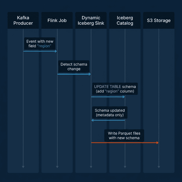 Sequence diagram showing schema evolution flow from Kafka Producer through Flink Job and Dynamic Iceberg Sink to Iceberg Catalog and S3 Storage