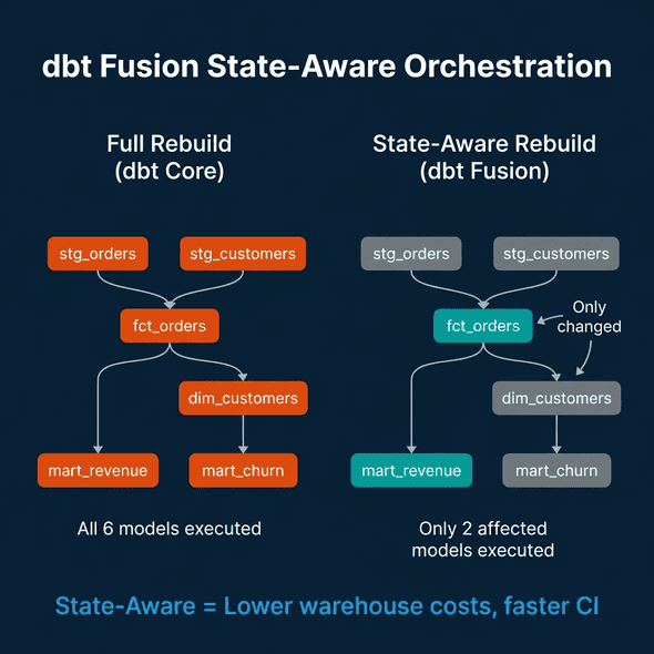 dbt Fusion state-aware orchestration DAG comparison showing full rebuild executing all 6 models versus state-aware rebuild executing only 2 affected models with lower warehouse costs