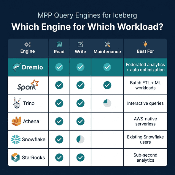 Comparison of MPP engines for Iceberg workloads showing read, write, and maintenance capabilities