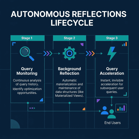 Autonomous Reflections lifecycle showing query monitoring, background creation, and query acceleration
