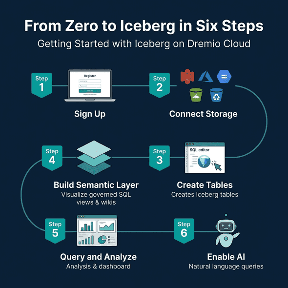 From zero to Iceberg in six steps on Dremio Cloud