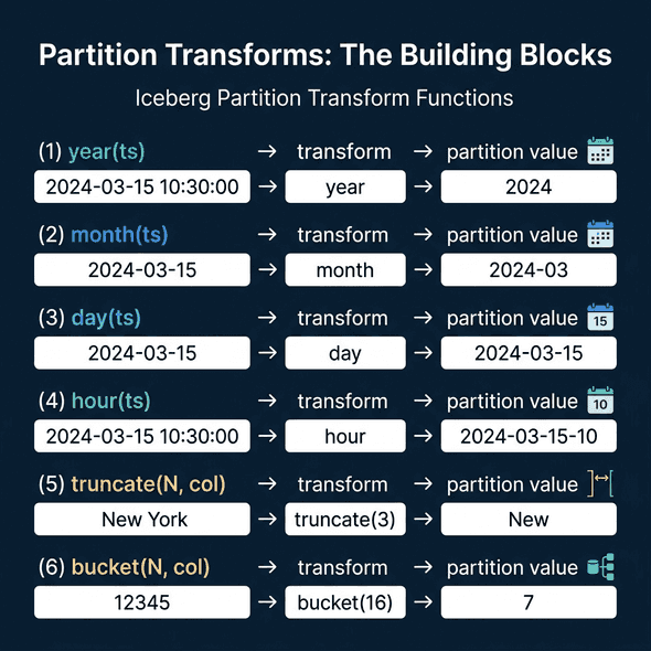 Iceberg's six partition transform functions showing how each maps source values to partition values