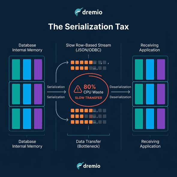 Diagram showing the serialization tax burning CPU cycles while translating data between languages