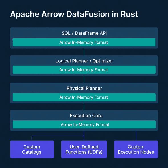 DataFusion extensible Rust architecture showing SQL/DataFrame inputs compiled into physical plans running on Arrow memory, with pluggable catalogs and custom execution nodes